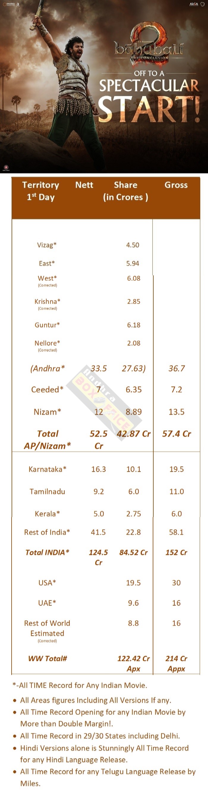 bahubali opening day collection