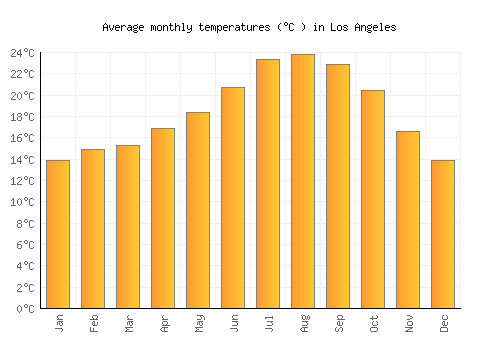 los angeles weather averages