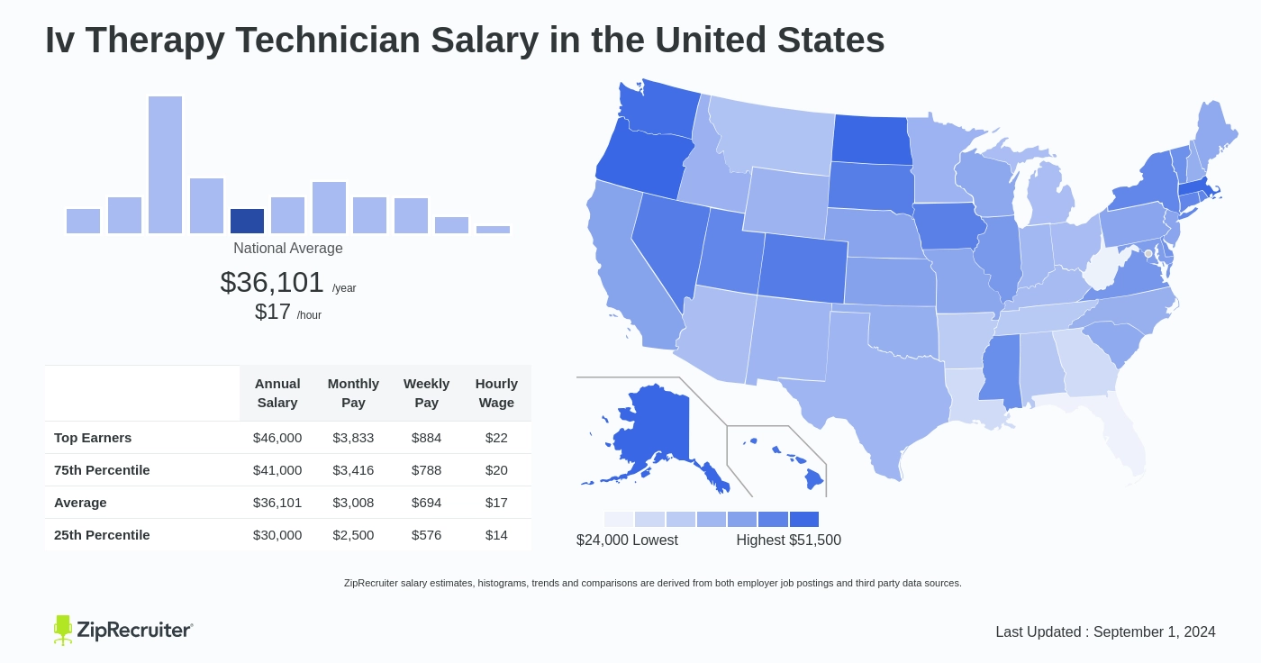 iv therapy salary