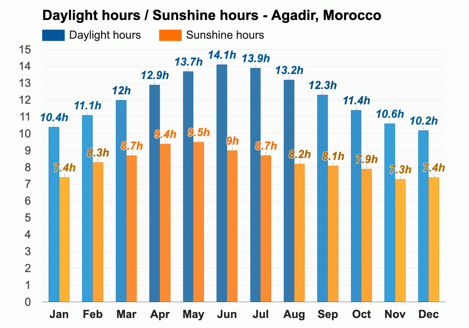 agadir morocco weather