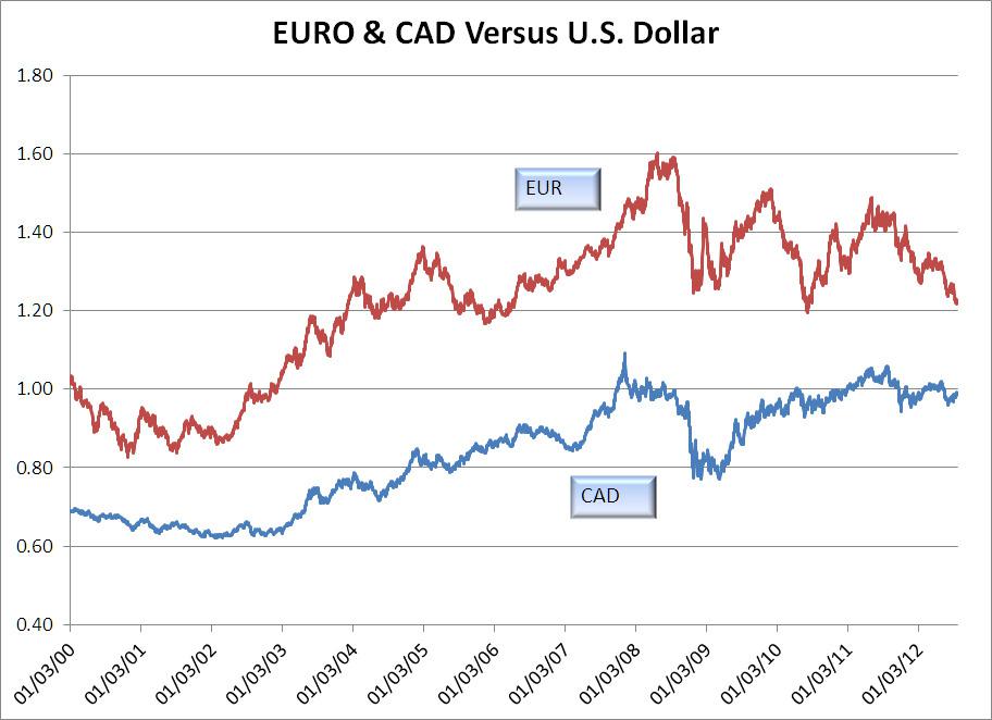 canadian dollar versus us dollar graph