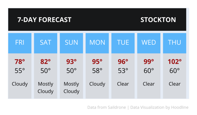 weather forecast stockton