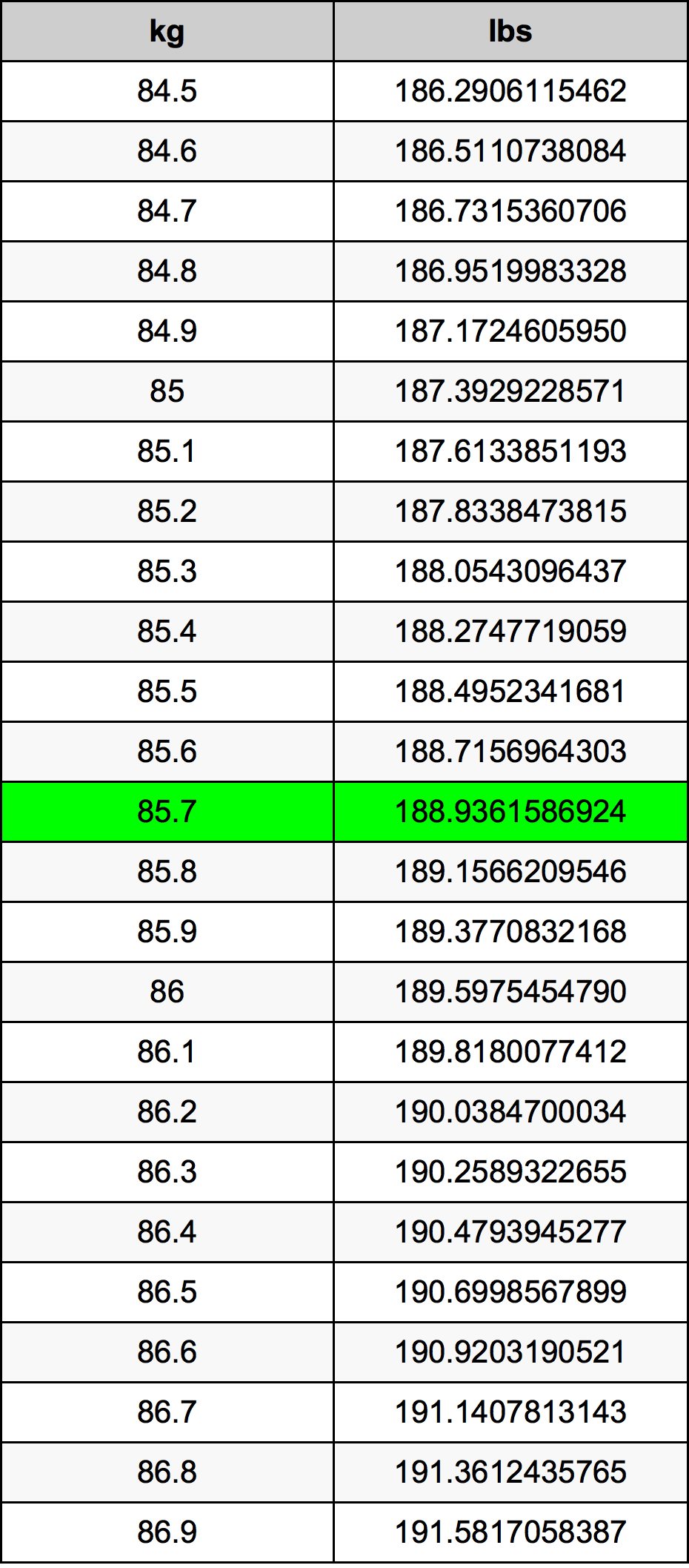85.7 kg to lbs