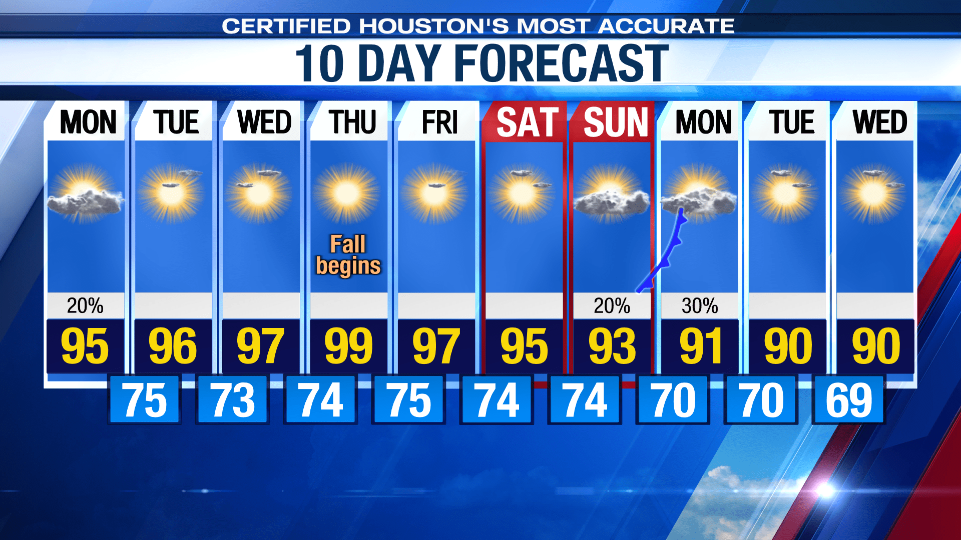 10-day forecast in houston texas