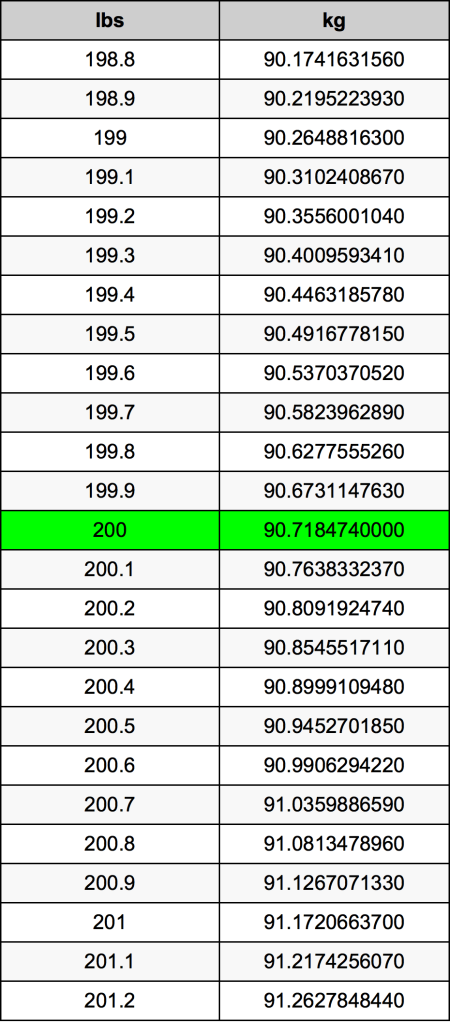 200 libras en kg