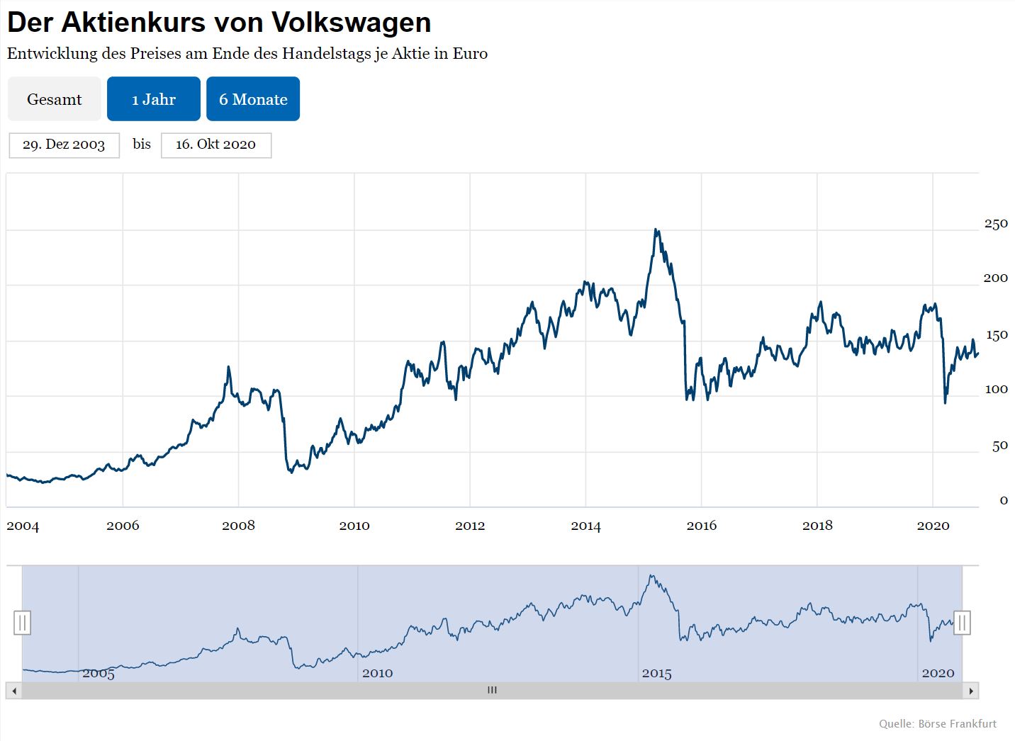 volkswagen share price