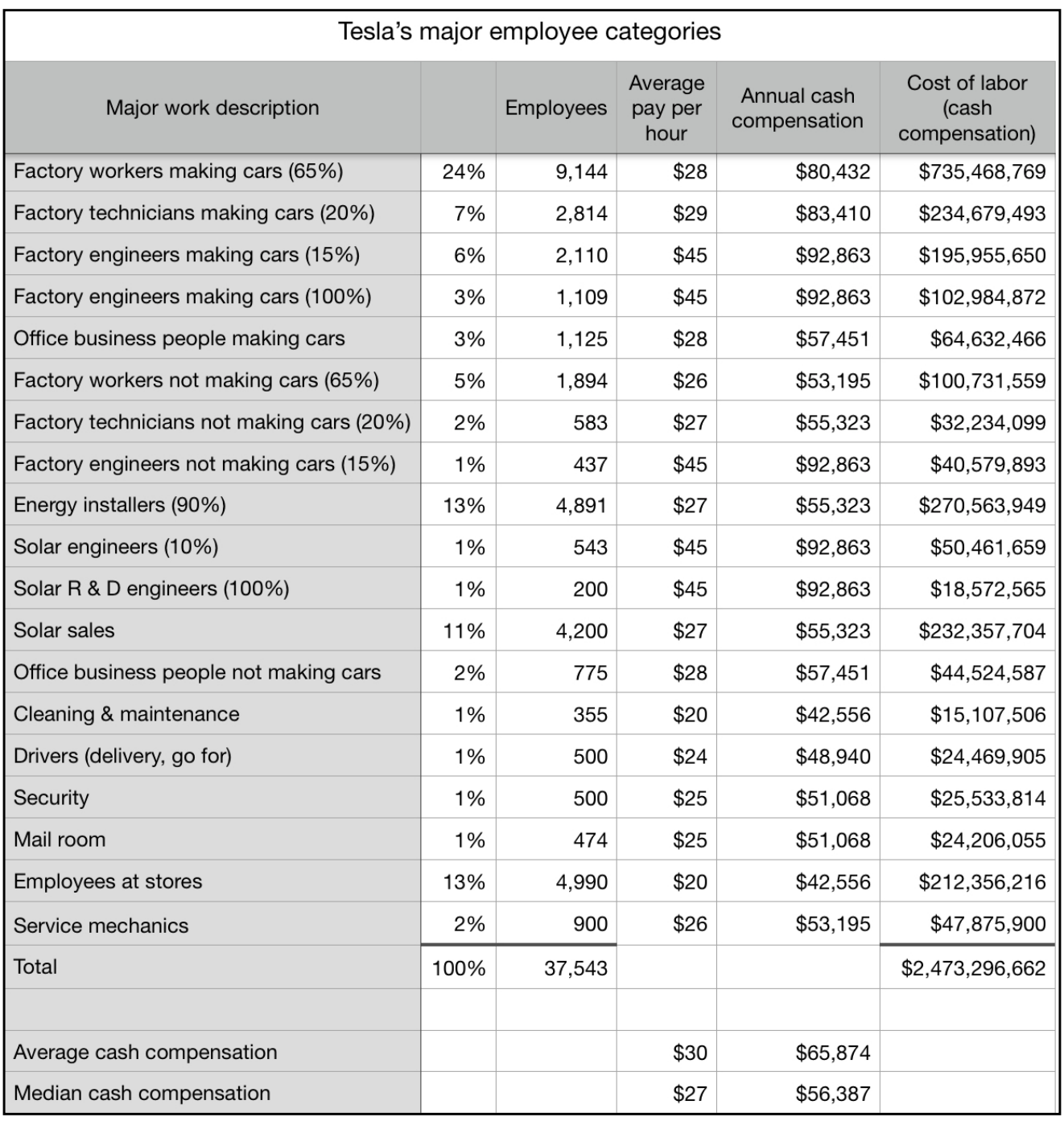 tesla employee salary