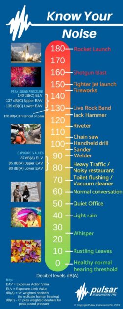 examples of 60 decibels