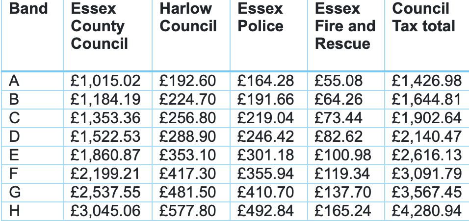 harlow council tax bands