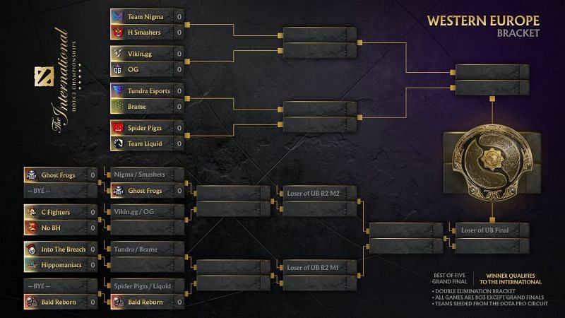 europe qualifiers dota 2