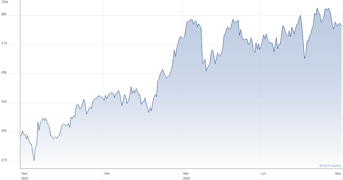 lon av. share price