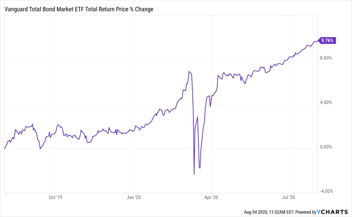 vanguard total bond market etf