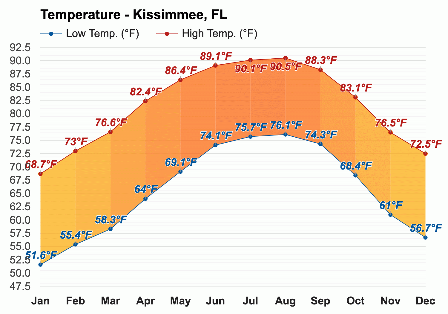 kissimmee florida temperature