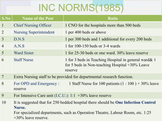 nurse patient ratio according to nabh