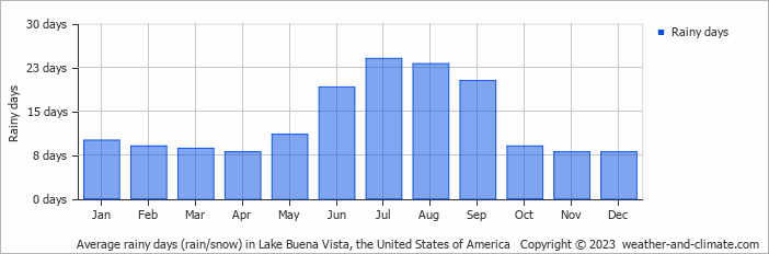 lake buena vista weather