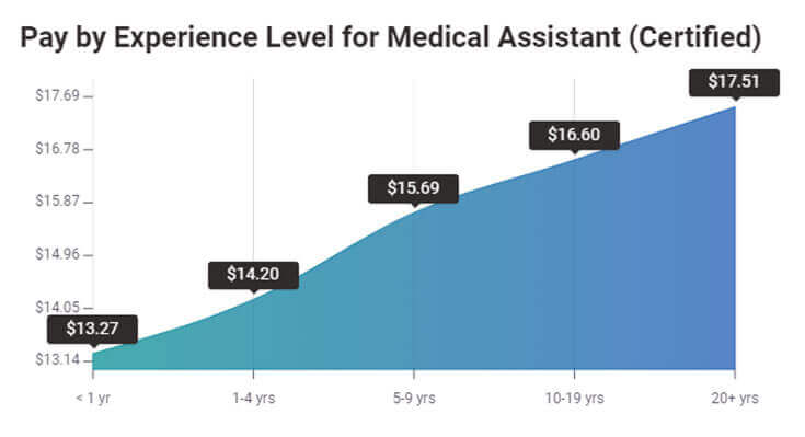 medical assistant salary