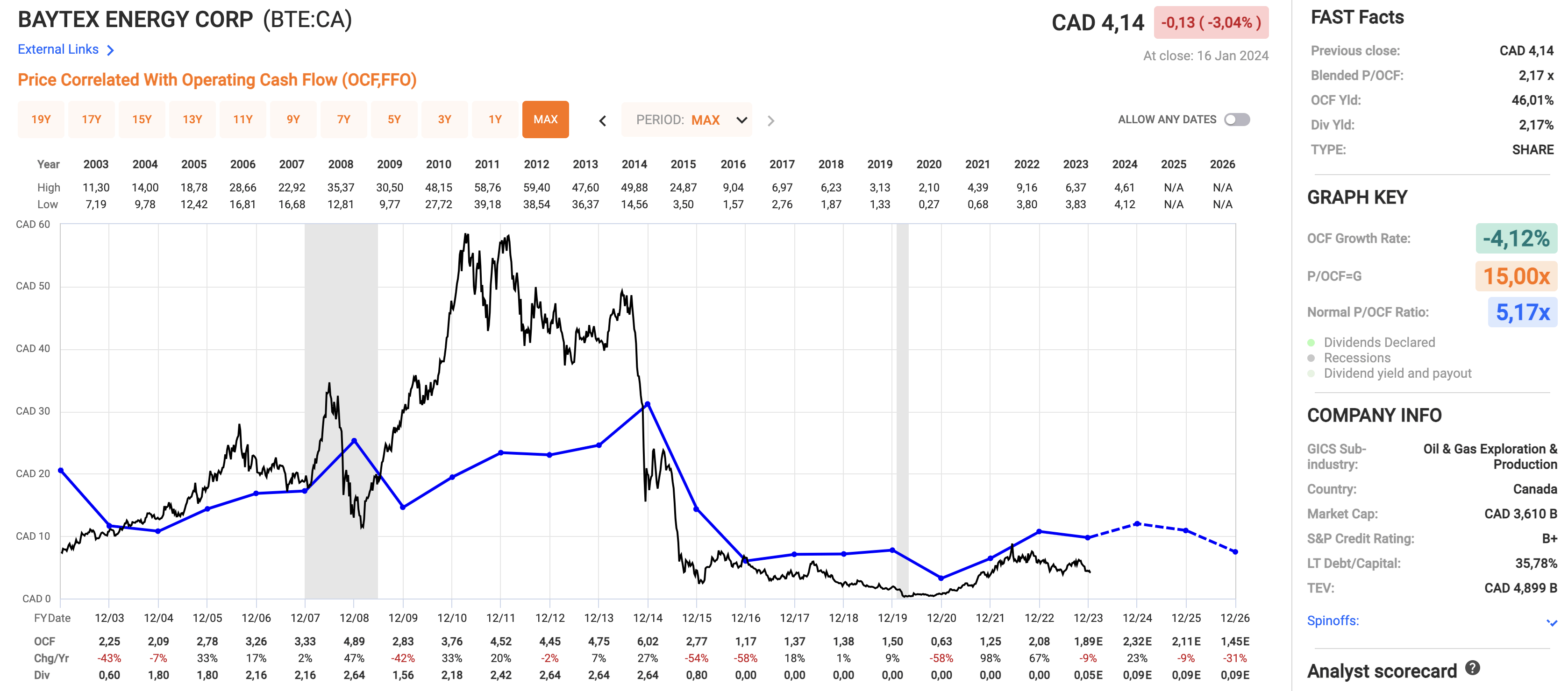 baytex stock