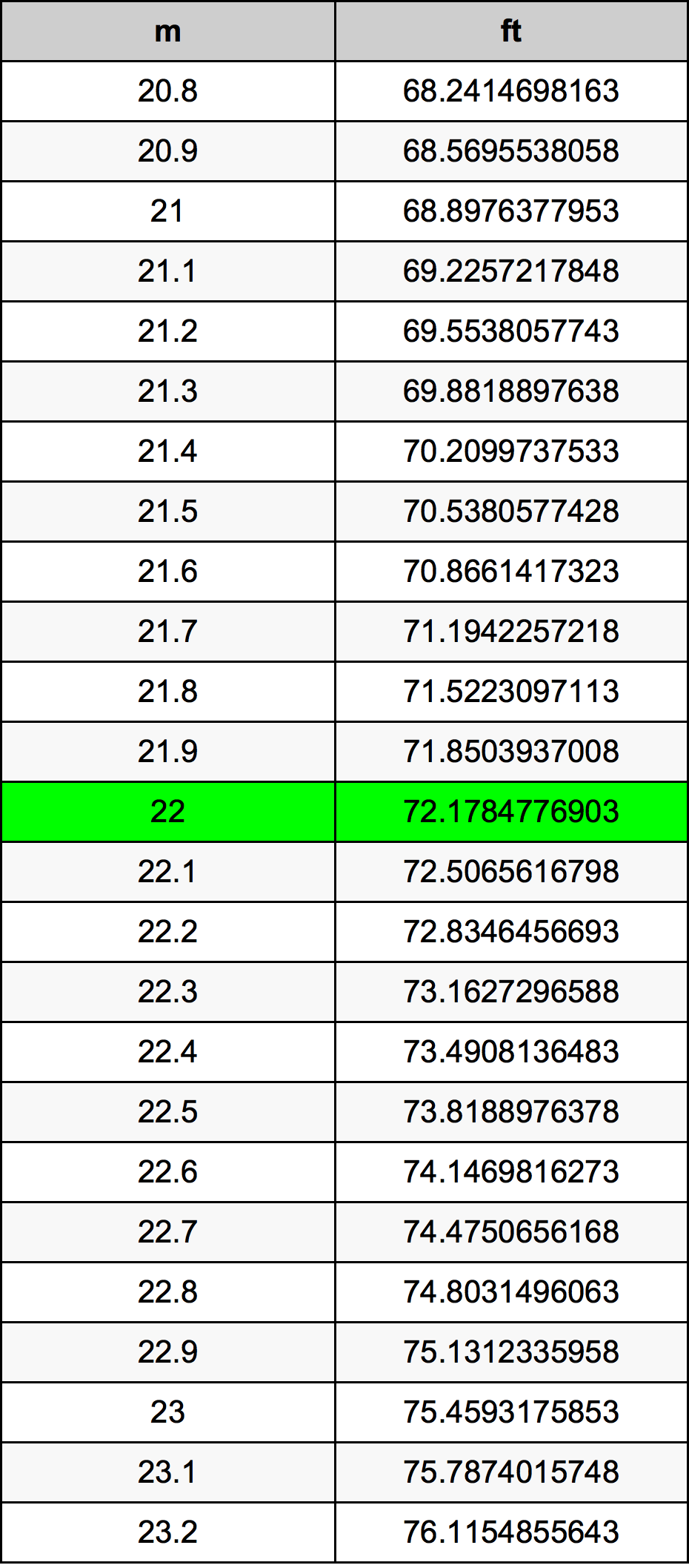 22 feet in meters