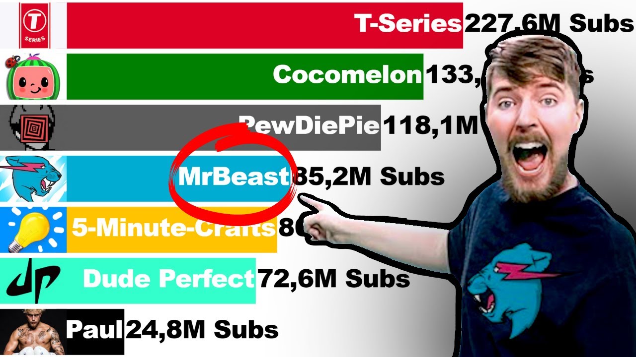 mr beast subscriber count