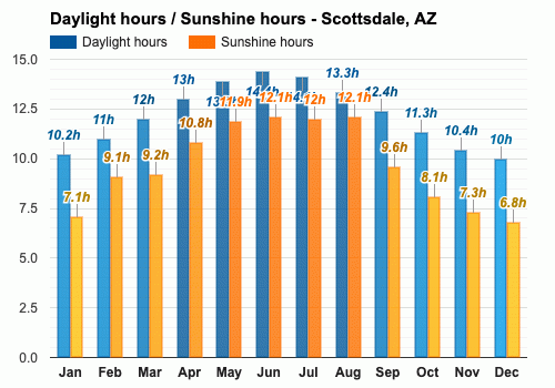 scottsdale arizona weather in august