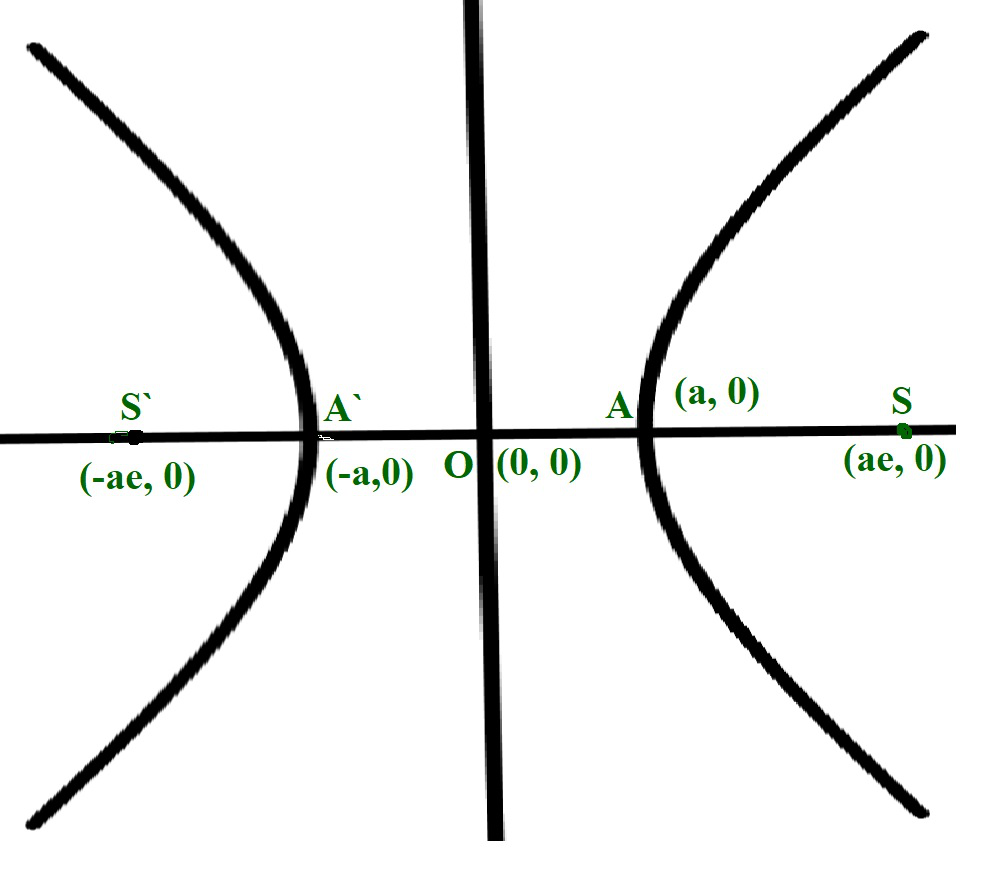 formula of eccentricity of hyperbola