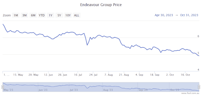 endeavour asx price