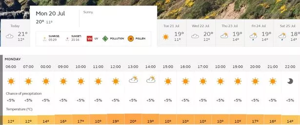 15 day weather forecast plymouth