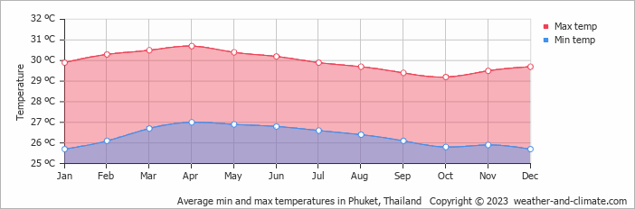 average temperatures in thailand by month