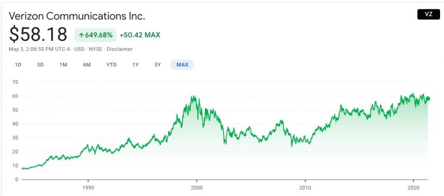 what is verizon stock price