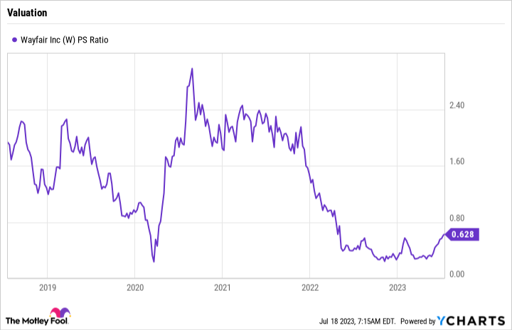 wayfair stock