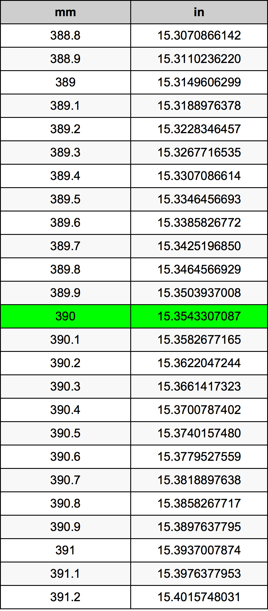 390mm in inches