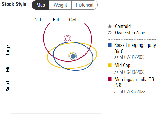 kotak emerging equity fund morningstar