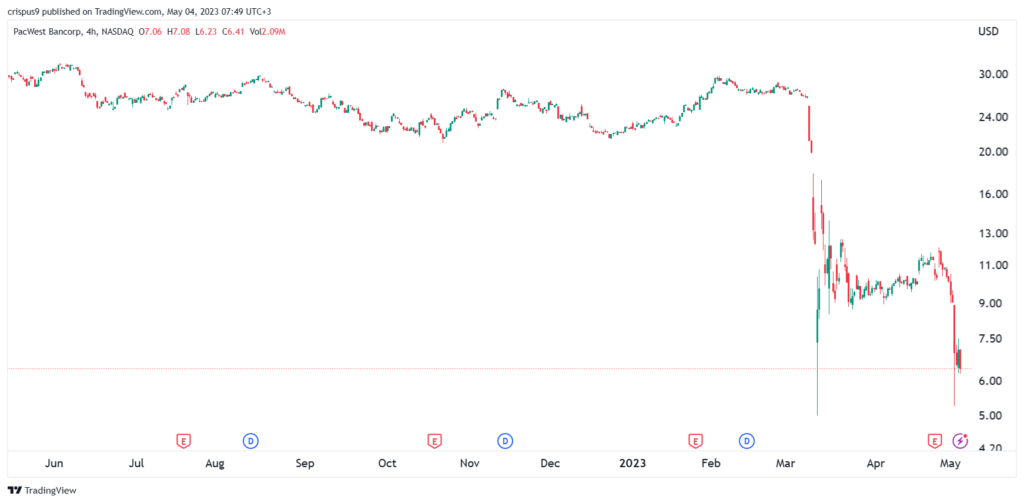 pacwest share price