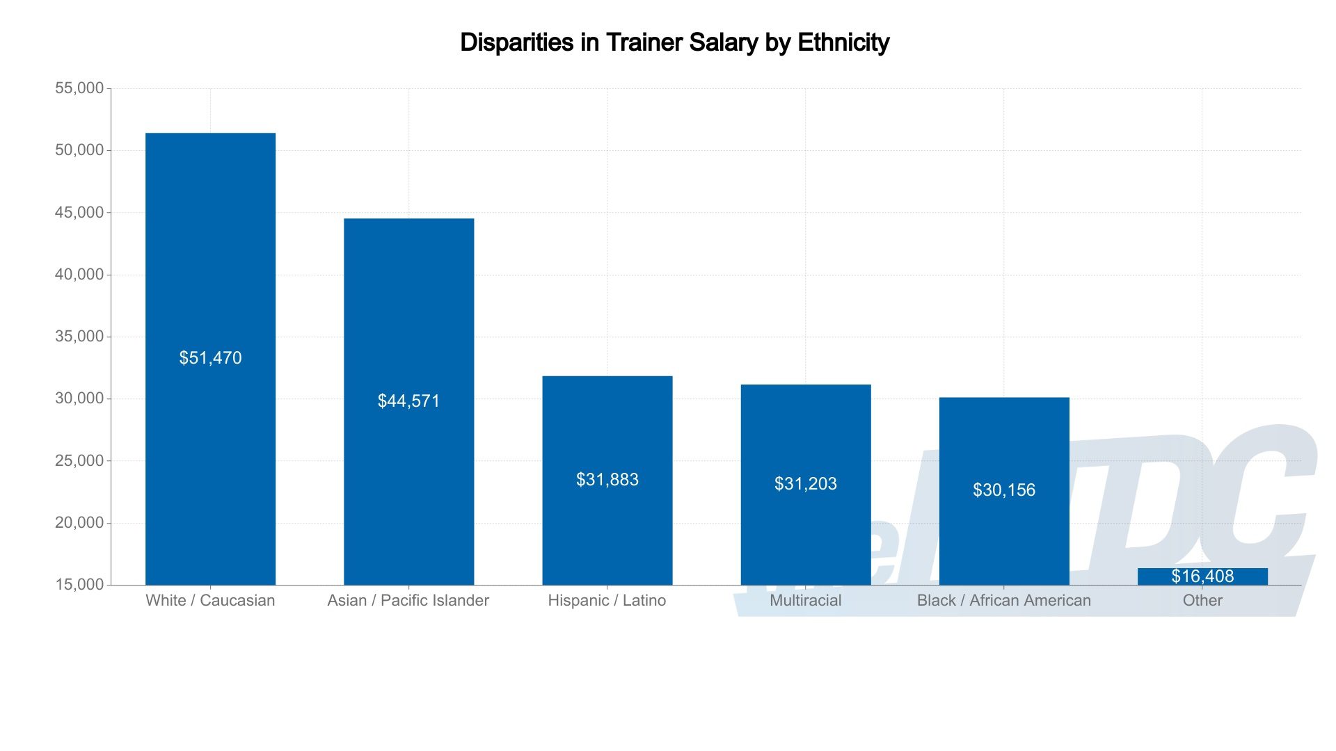 average personal trainer hourly rate