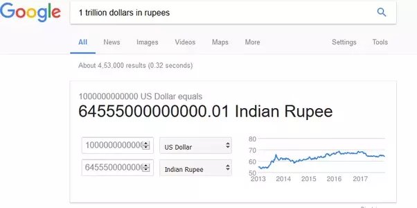 2.4 trillion dollars in rupees