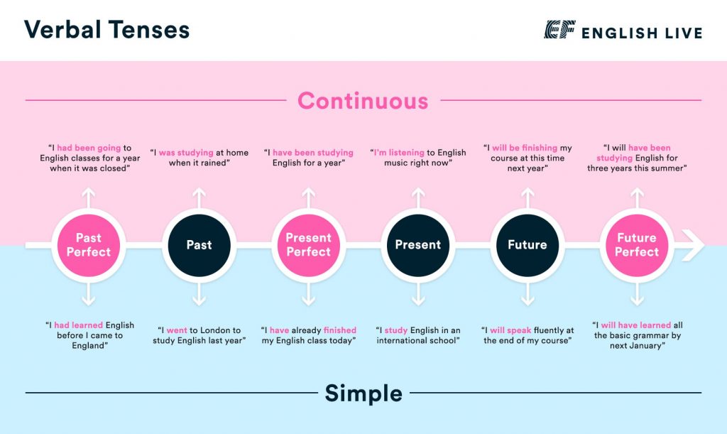 future perfect continuous ef