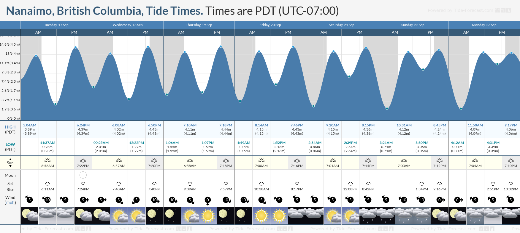 nanaimo tides 7 day