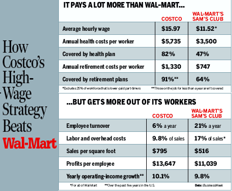 costco pay rate