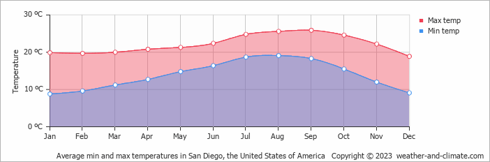 temperature for san diego california