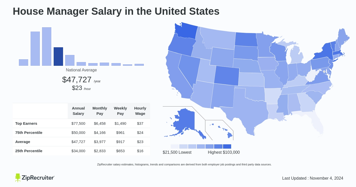 salary for house manager