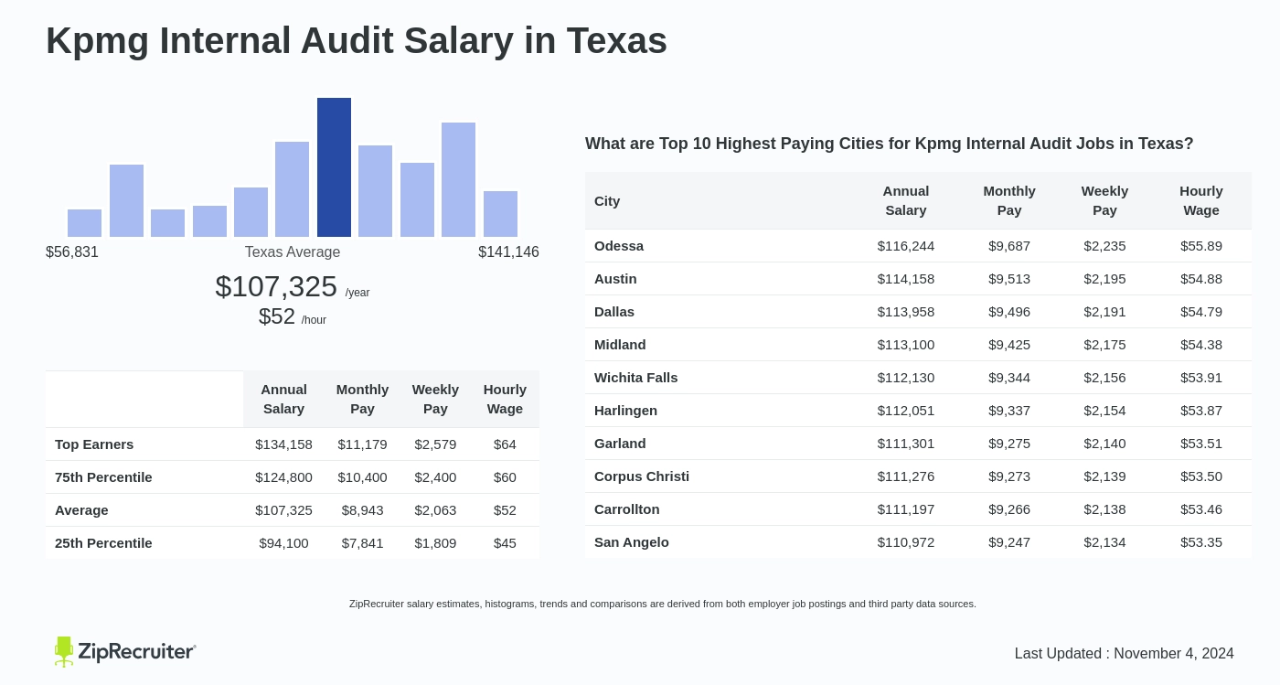 kpmg it audit salary