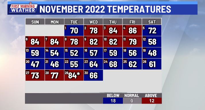 november monthly weather