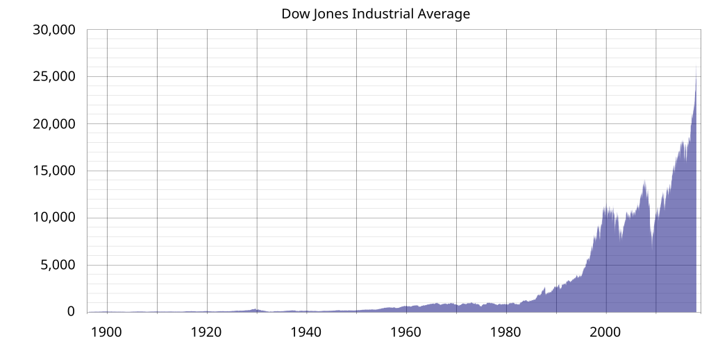 djia graph