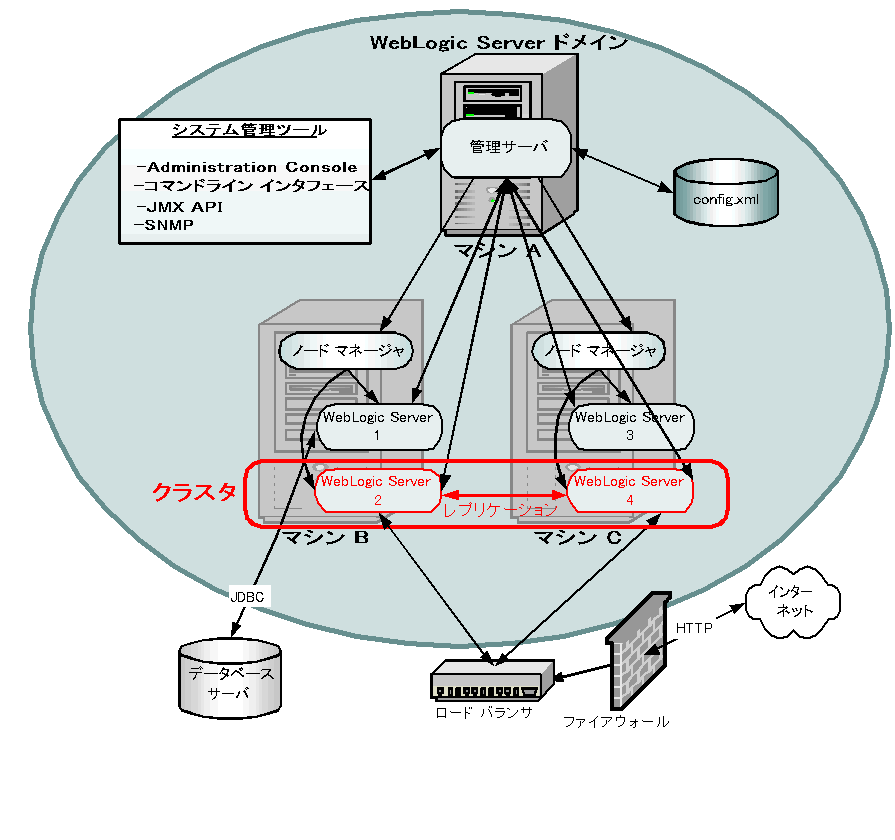 weblogic とは