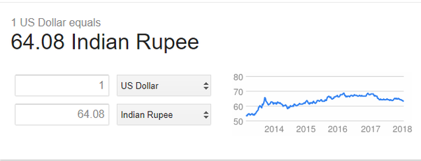 150000 usd in inr