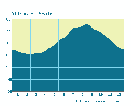 sea temperature alicante