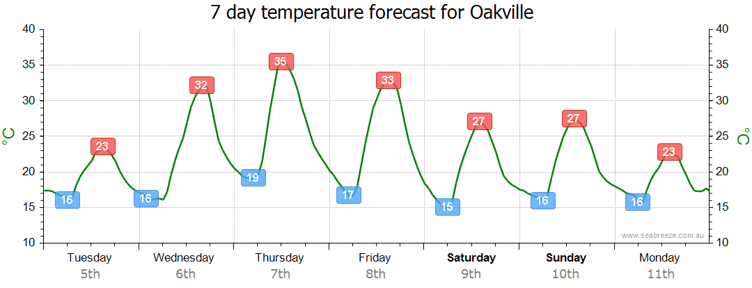 oakville 7 day forecast