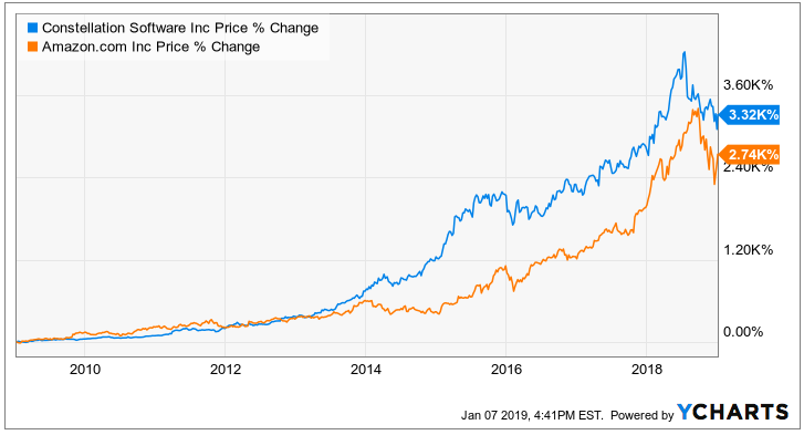 constellation software share price