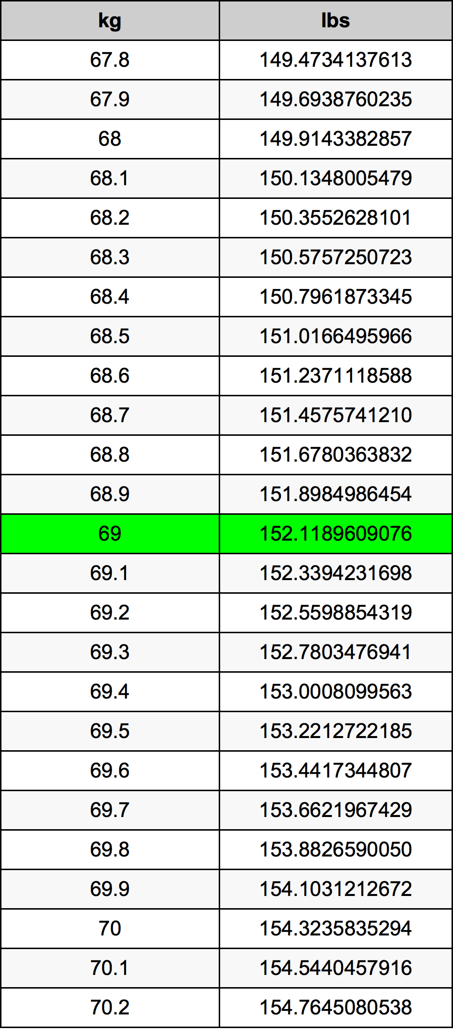 69.9 kg to lbs