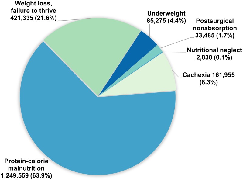 protein energy malnutrition ncbi